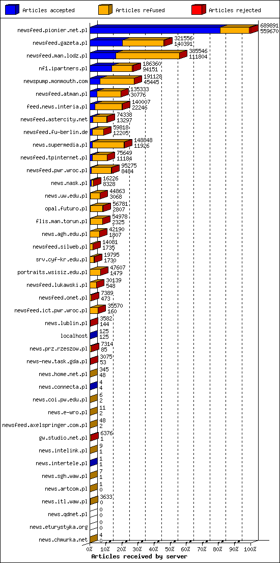 Articles received by server