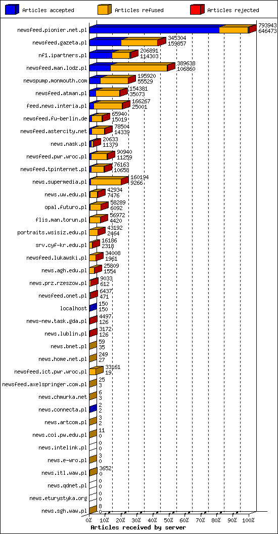 Articles received by server