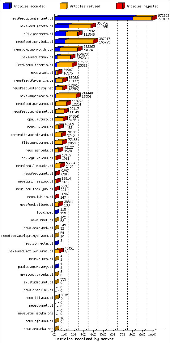 Articles received by server