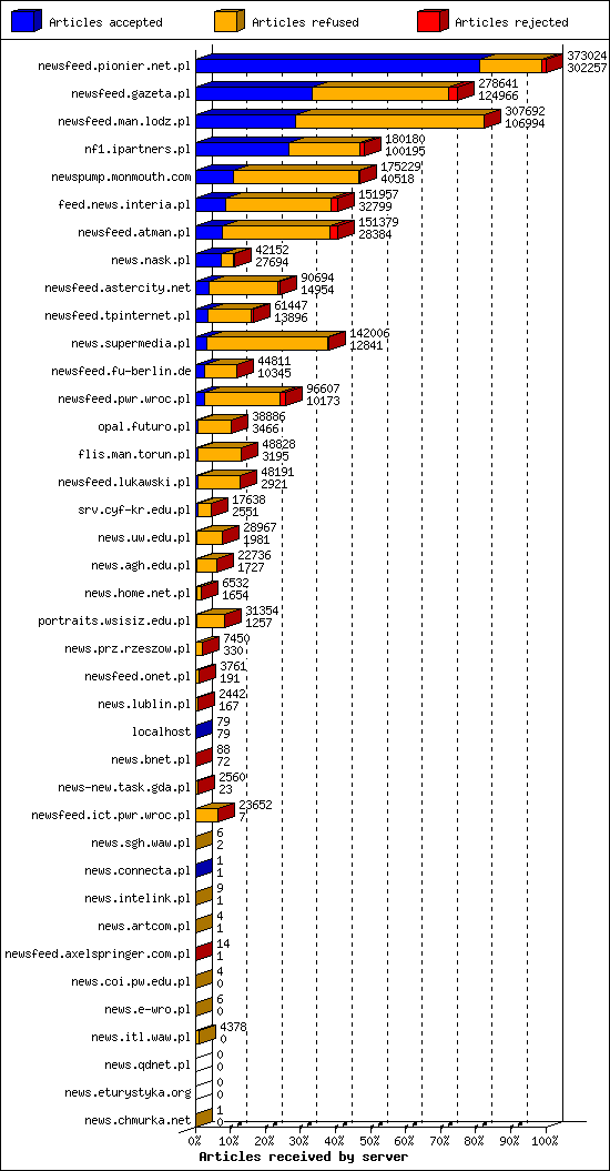 Articles received by server