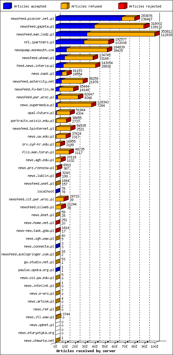 Articles received by server