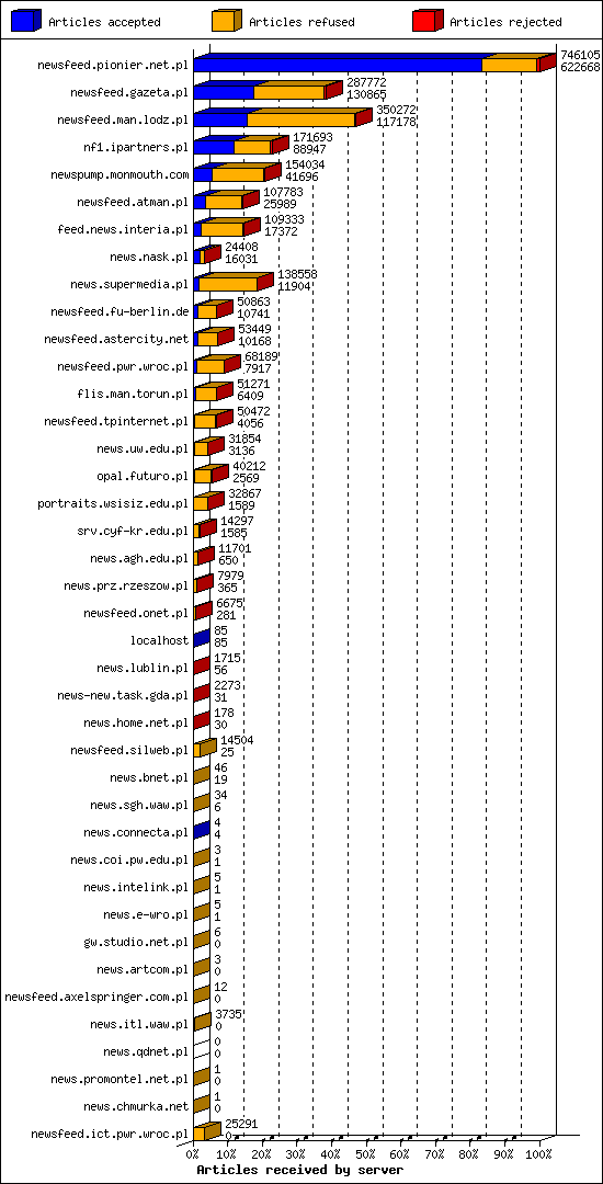 Articles received by server