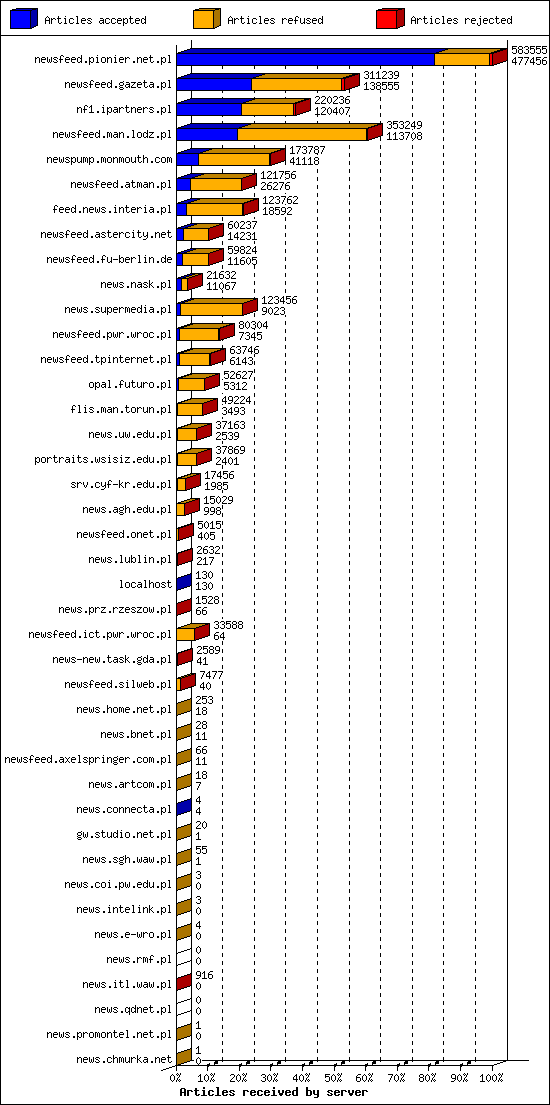 Articles received by server