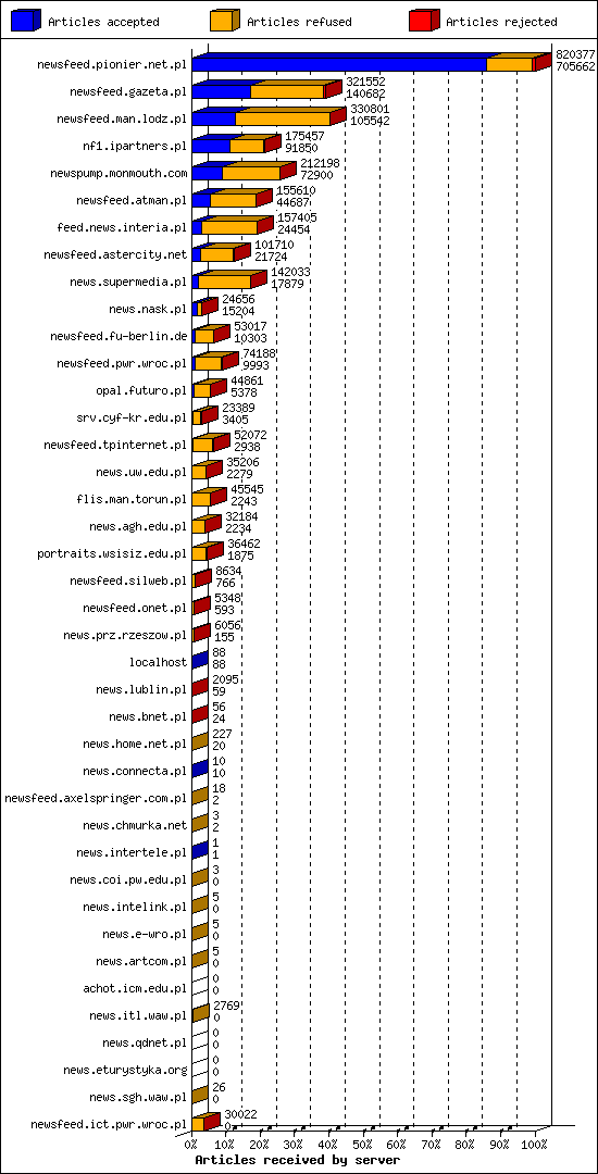 Articles received by server