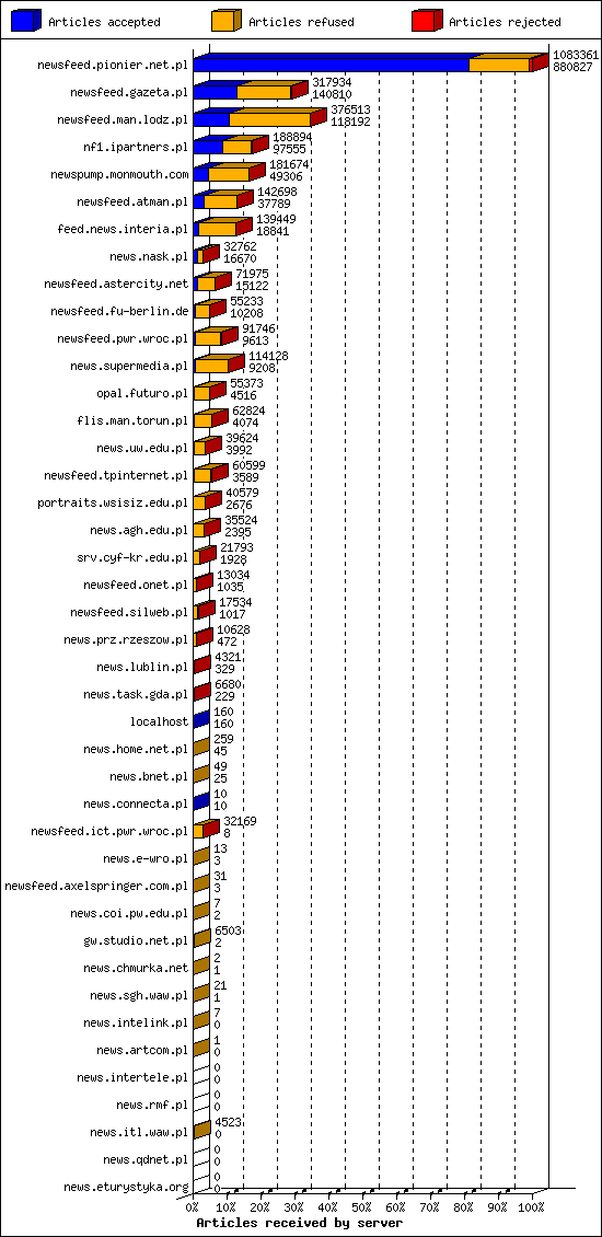 Articles received by server