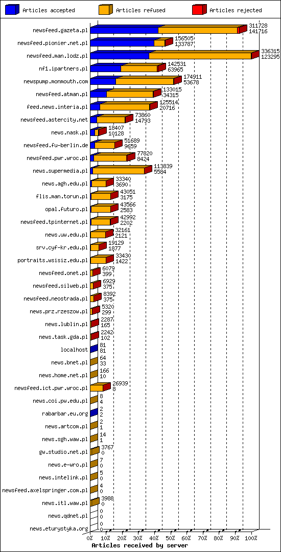 Articles received by server