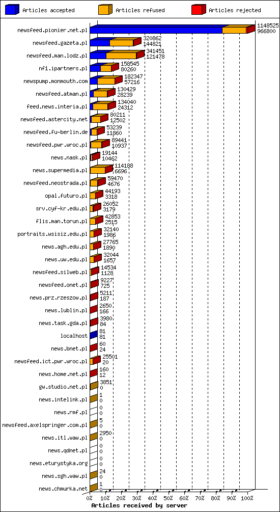 Articles received by server