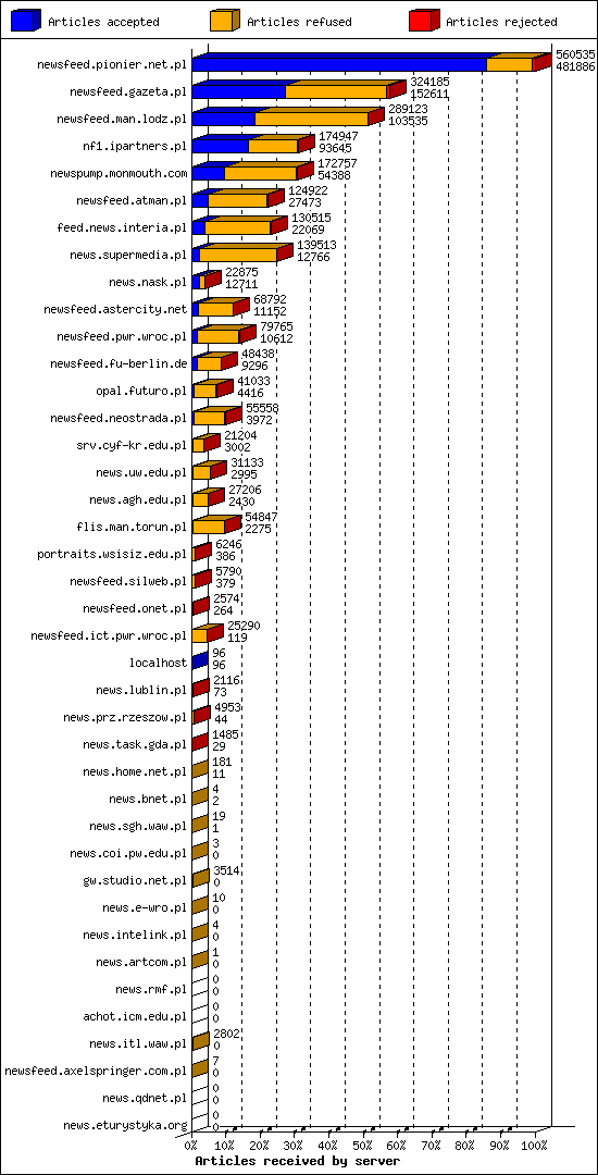 Articles received by server