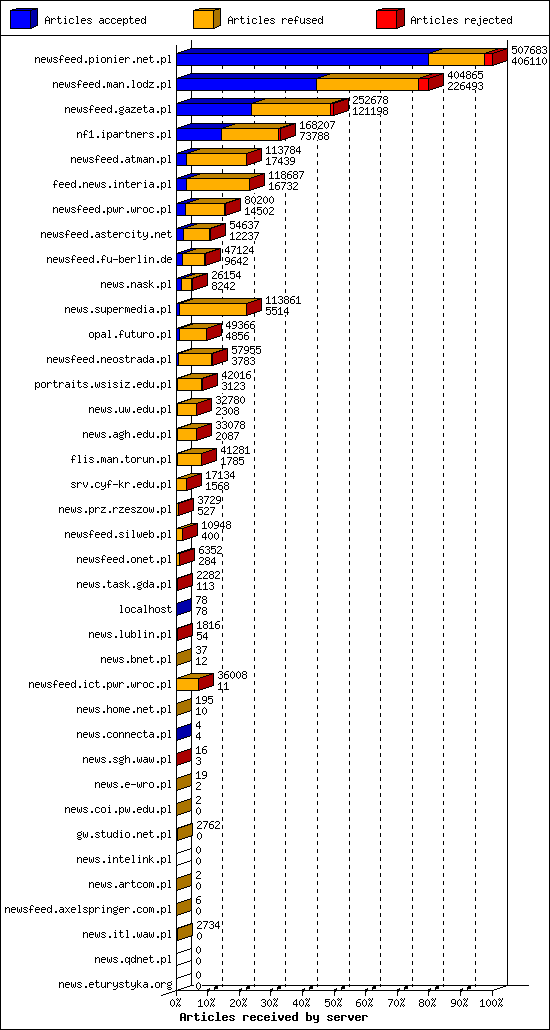 Articles received by server