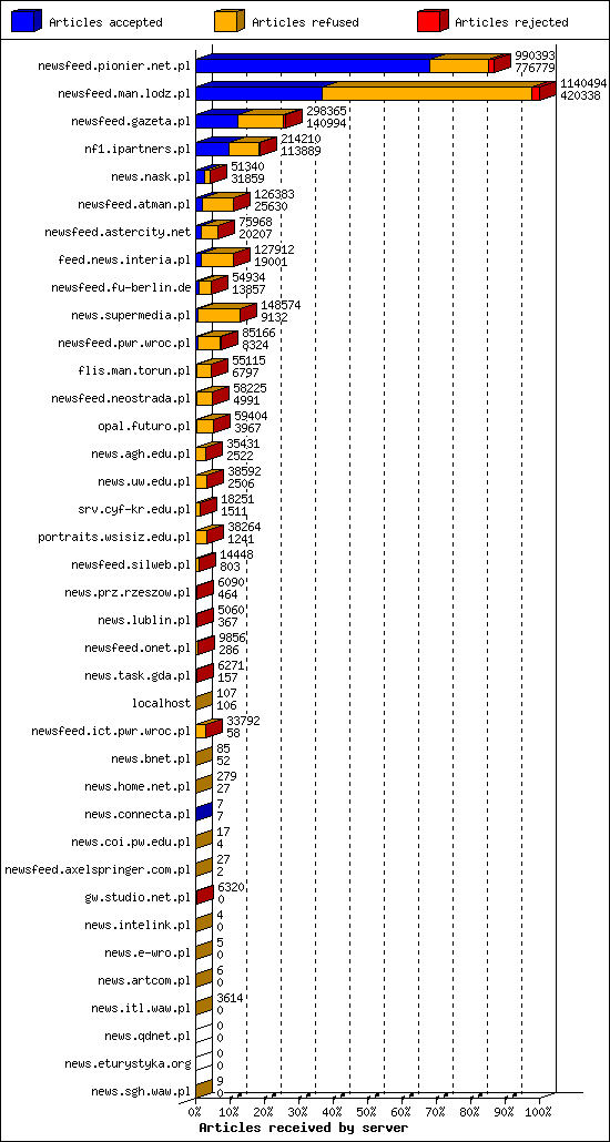 Articles received by server