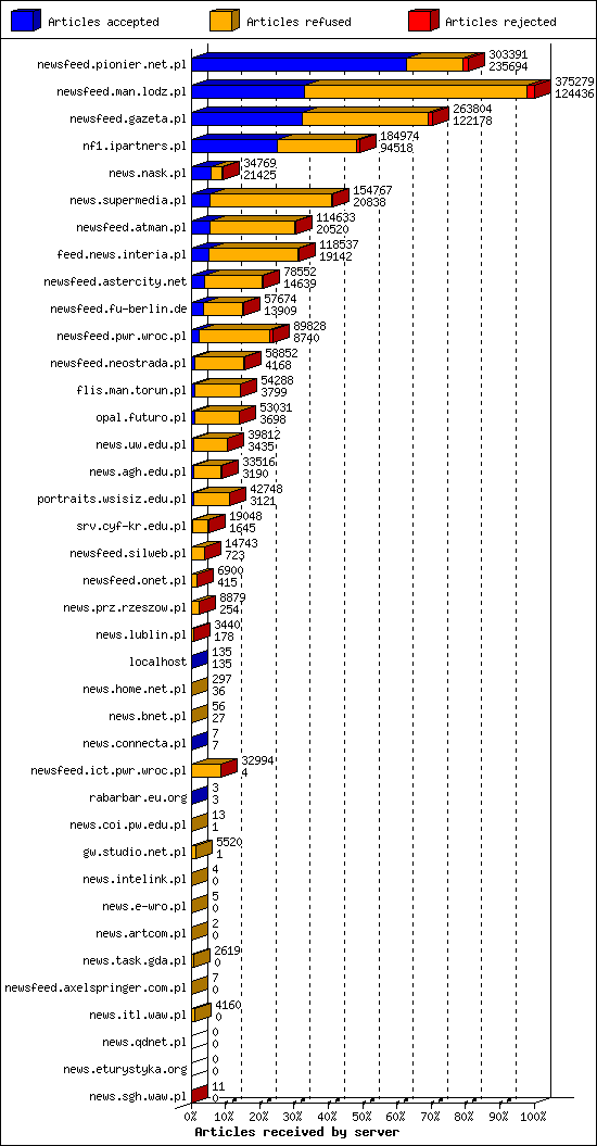 Articles received by server