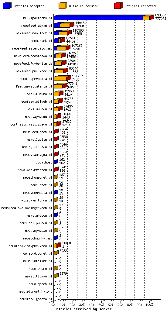 Articles received by server