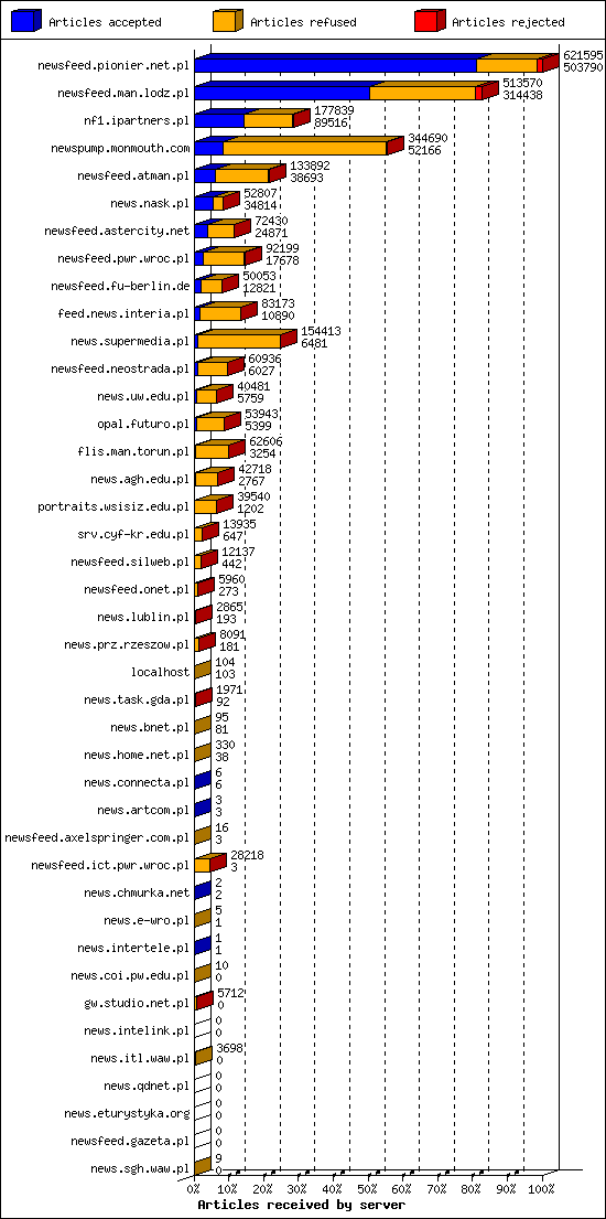 Articles received by server