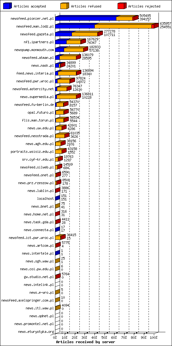 Articles received by server