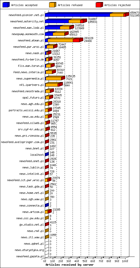 Articles received by server