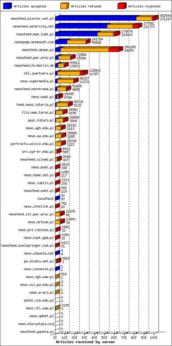 Articles received by server