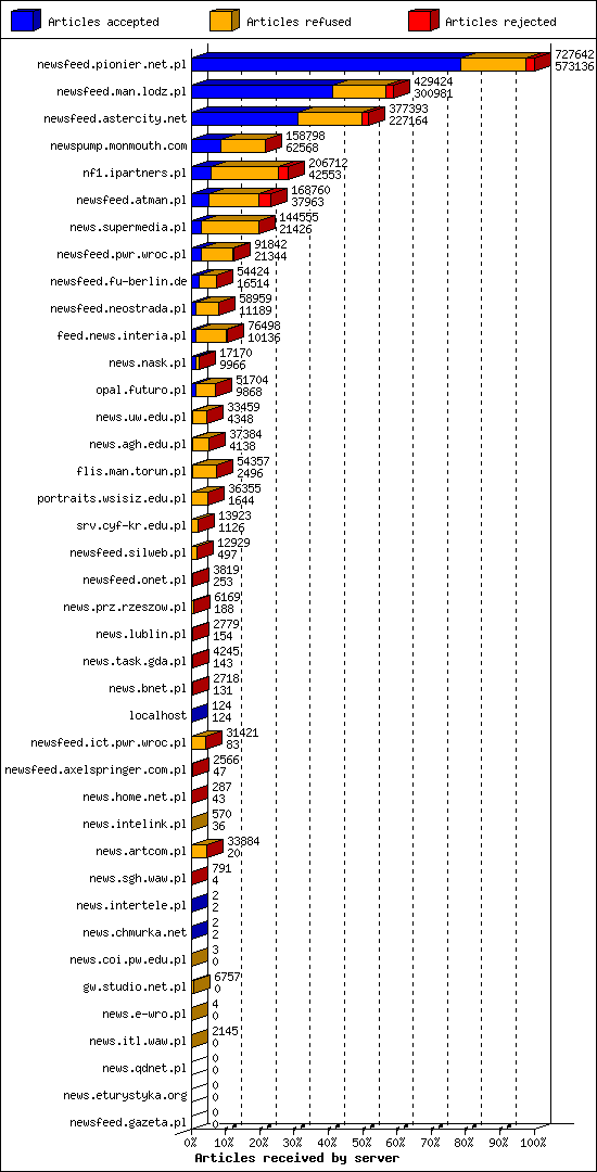 Articles received by server