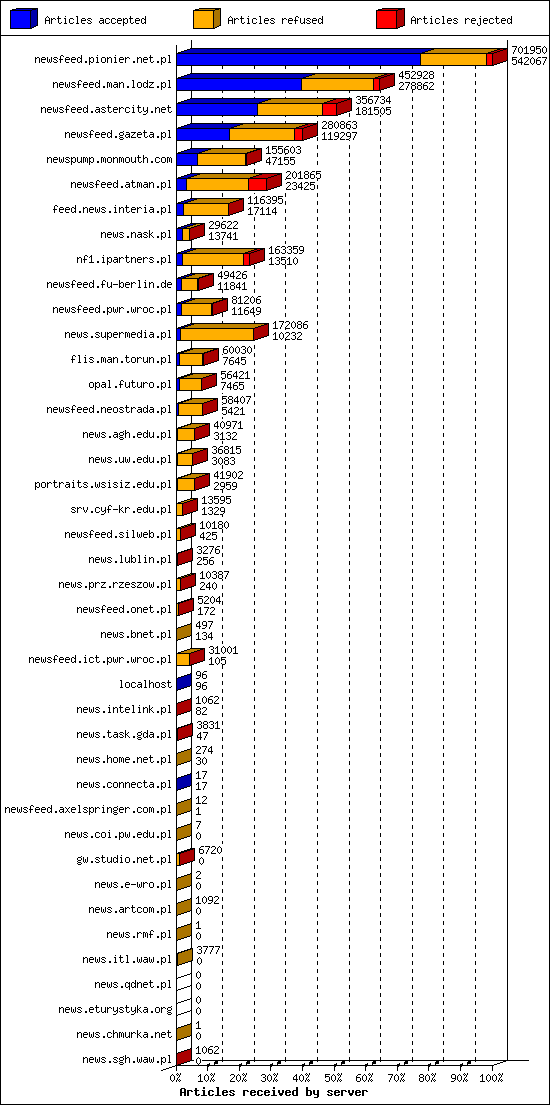 Articles received by server