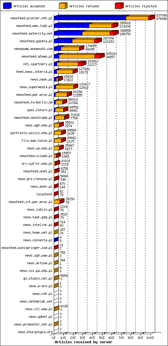 Articles received by server