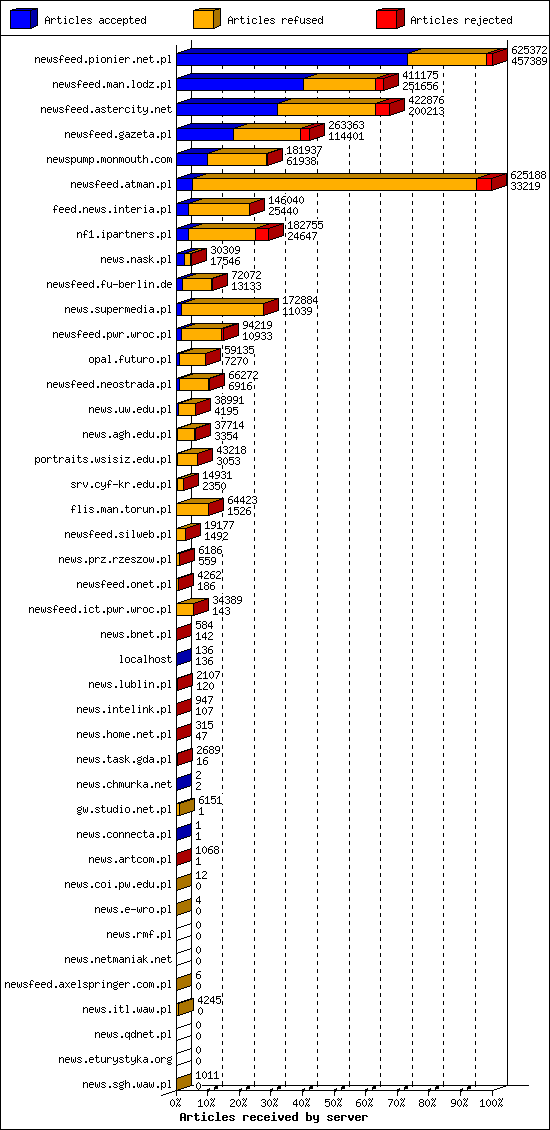 Articles received by server