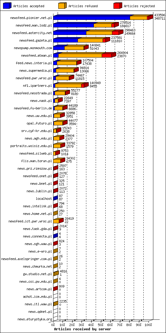 Articles received by server