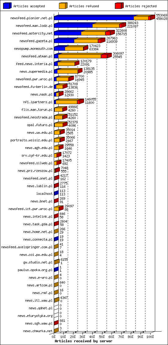 Articles received by server