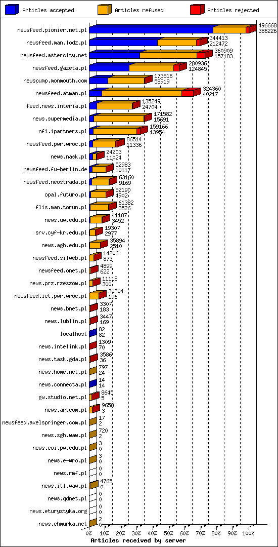 Articles received by server