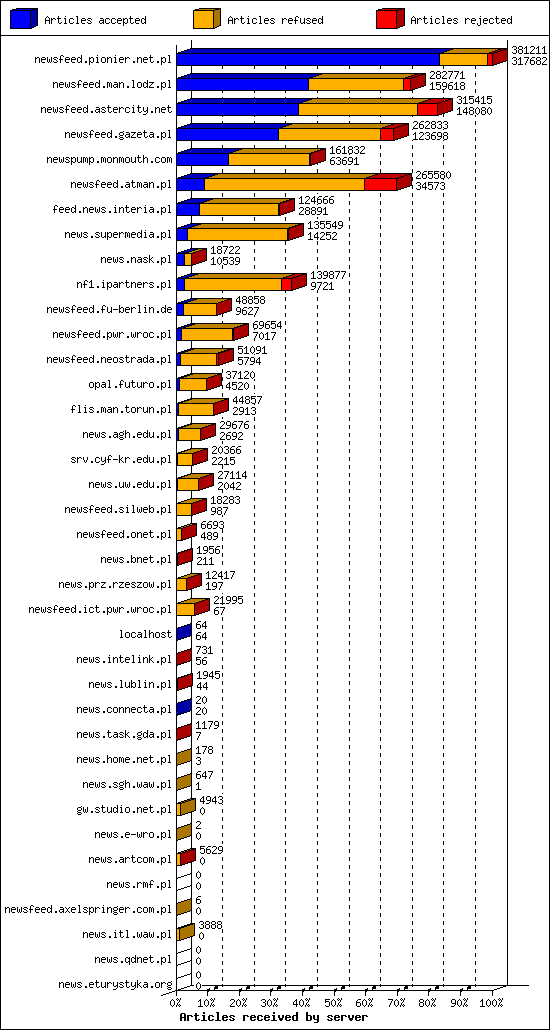 Articles received by server