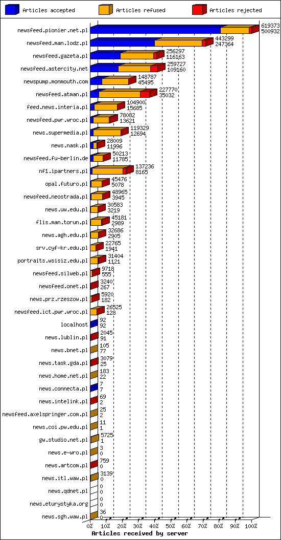 Articles received by server