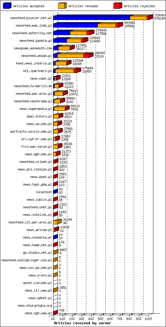 Articles received by server