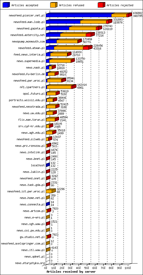 Articles received by server