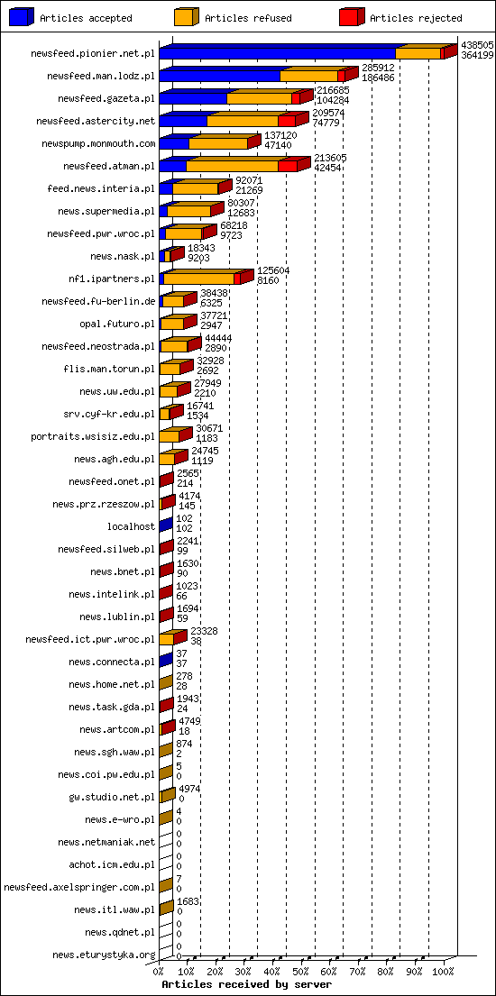 Articles received by server