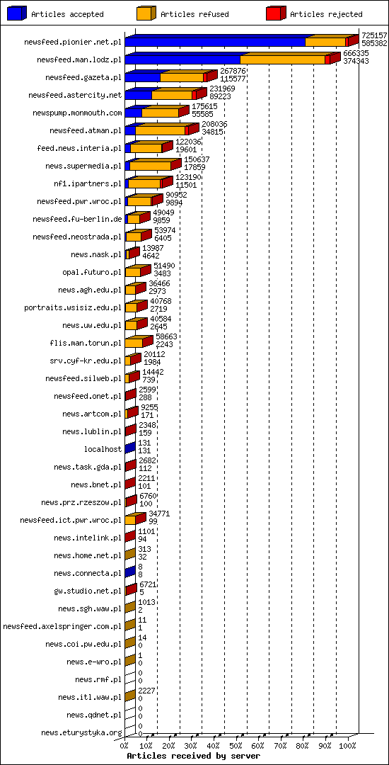 Articles received by server