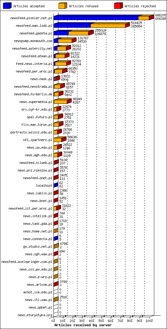 Articles received by server