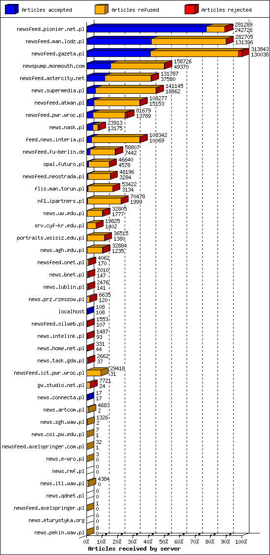 Articles received by server