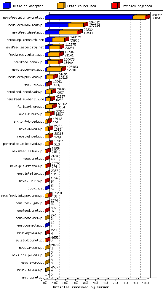 Articles received by server