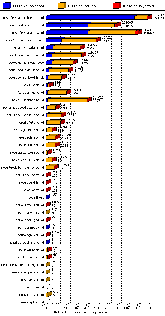 Articles received by server