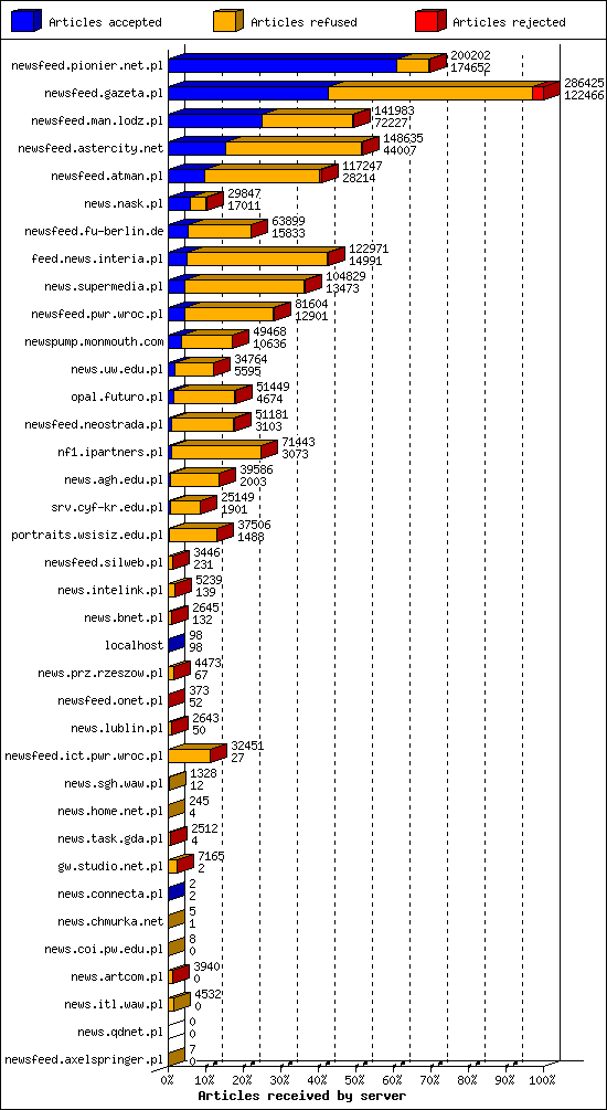 Articles received by server