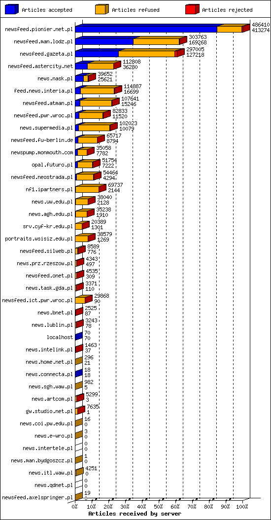 Articles received by server