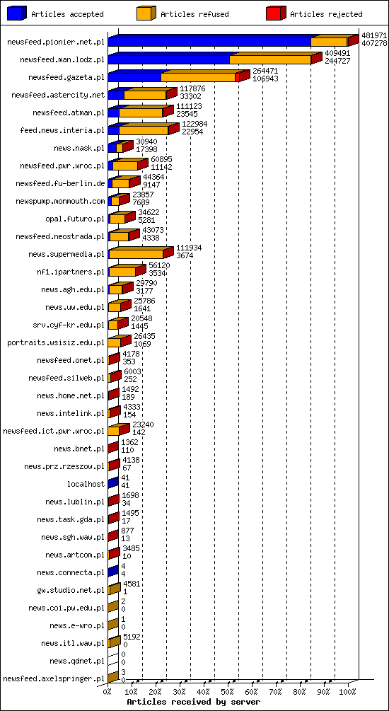 Articles received by server