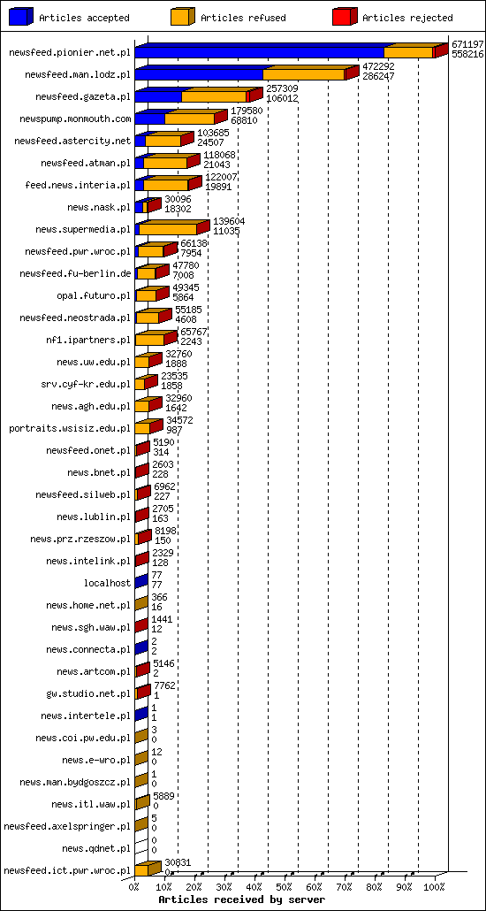 Articles received by server