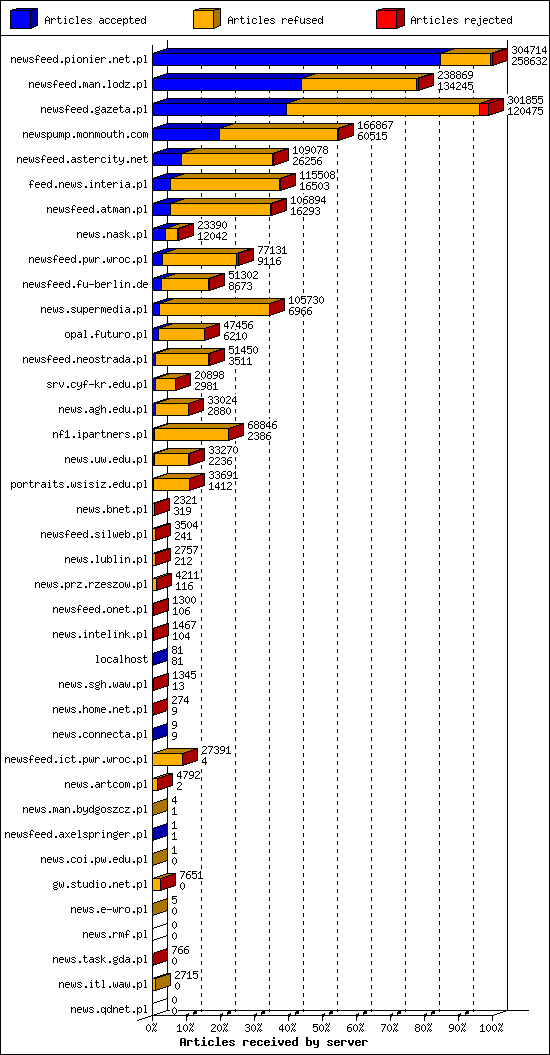 Articles received by server