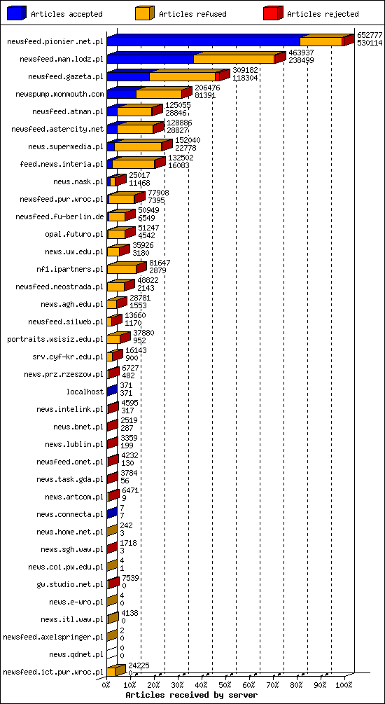 Articles received by server