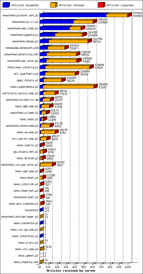 Articles received by server