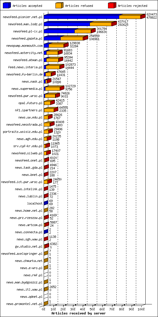 Articles received by server