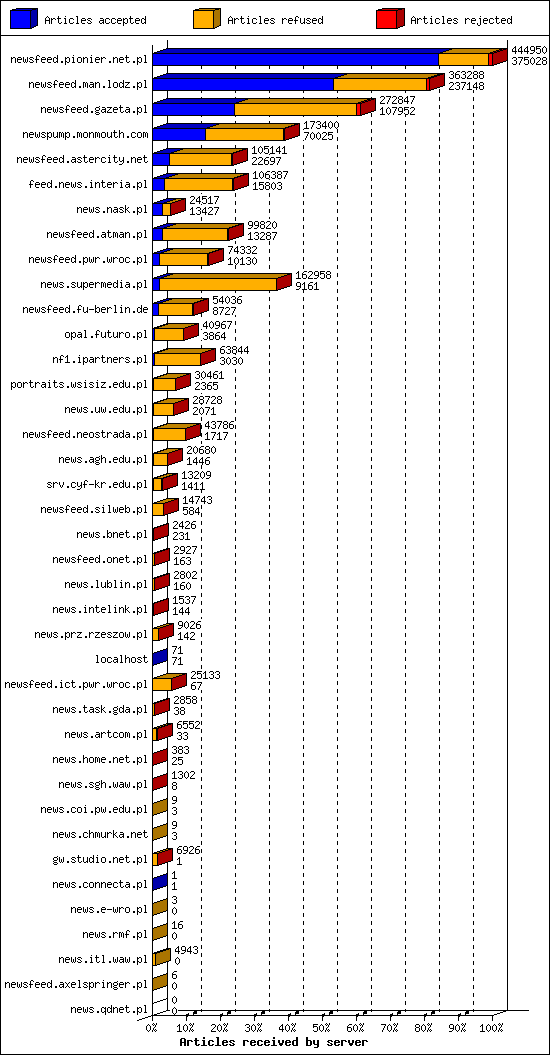 Articles received by server