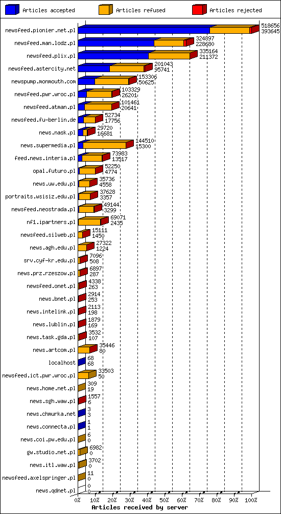 Articles received by server