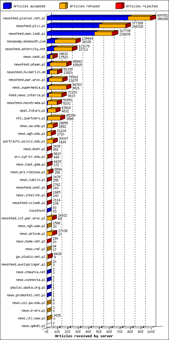 Articles received by server