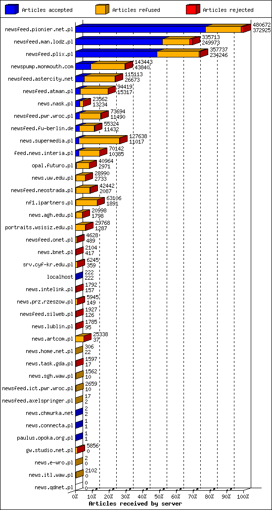 Articles received by server