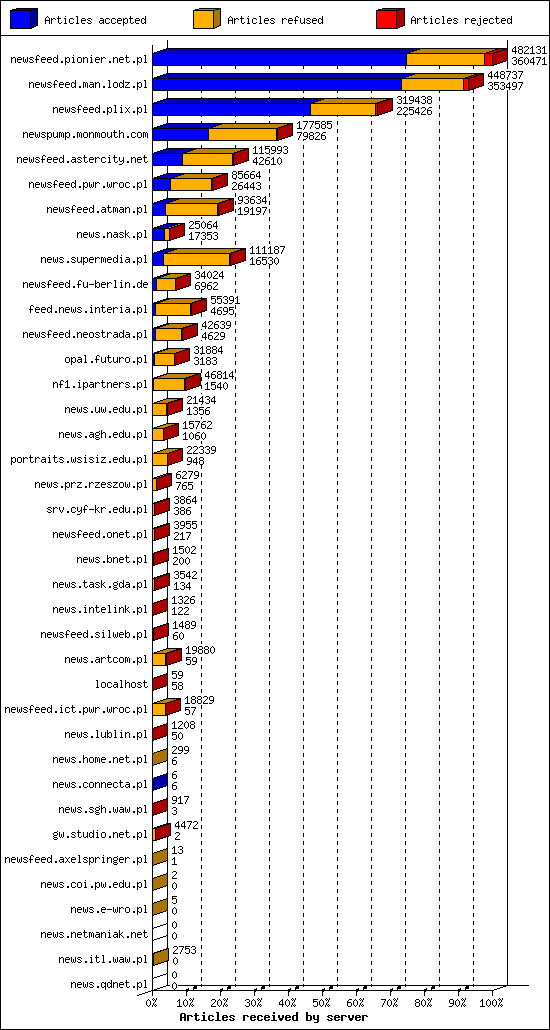 Articles received by server